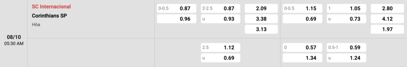 Bảng tỉ lệ kèo Internacional vs Corinthians